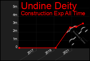 Total Graph of Undine Deity