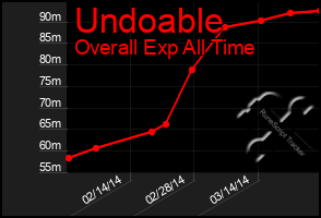 Total Graph of Undoable