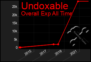 Total Graph of Undoxable