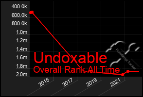 Total Graph of Undoxable