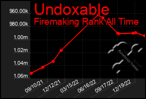 Total Graph of Undoxable