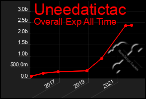 Total Graph of Uneedatictac