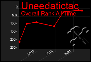 Total Graph of Uneedatictac