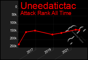 Total Graph of Uneedatictac