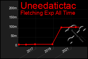 Total Graph of Uneedatictac