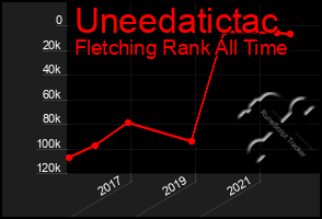 Total Graph of Uneedatictac