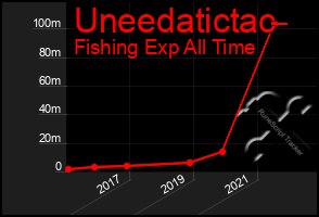 Total Graph of Uneedatictac