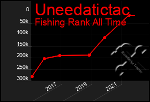 Total Graph of Uneedatictac