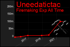 Total Graph of Uneedatictac