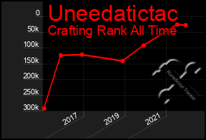 Total Graph of Uneedatictac