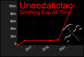 Total Graph of Uneedatictac