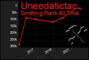 Total Graph of Uneedatictac