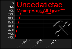 Total Graph of Uneedatictac