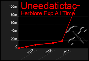 Total Graph of Uneedatictac