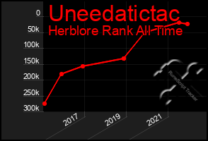 Total Graph of Uneedatictac