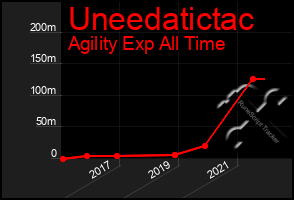 Total Graph of Uneedatictac