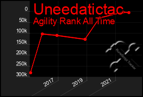 Total Graph of Uneedatictac