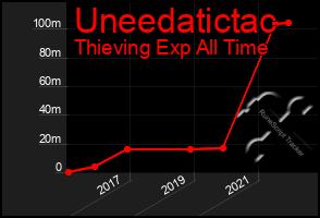 Total Graph of Uneedatictac