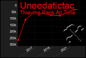 Total Graph of Uneedatictac