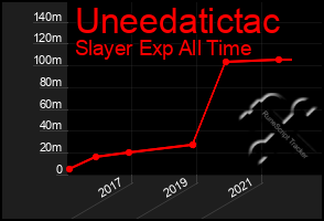 Total Graph of Uneedatictac