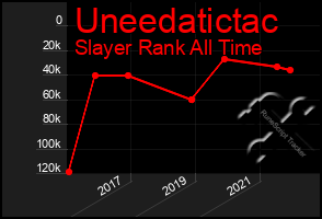 Total Graph of Uneedatictac