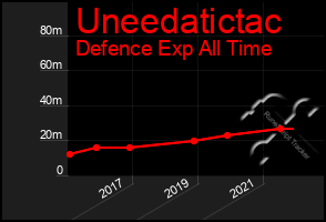 Total Graph of Uneedatictac