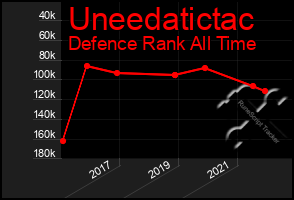 Total Graph of Uneedatictac