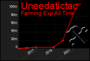 Total Graph of Uneedatictac