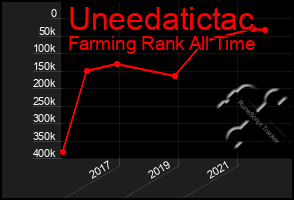 Total Graph of Uneedatictac