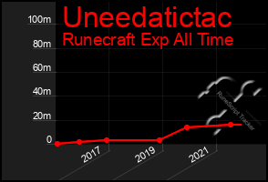 Total Graph of Uneedatictac