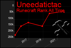 Total Graph of Uneedatictac