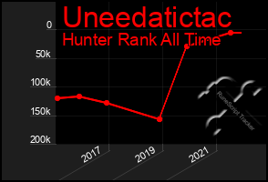 Total Graph of Uneedatictac