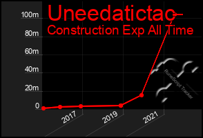 Total Graph of Uneedatictac