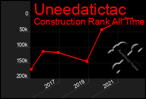 Total Graph of Uneedatictac