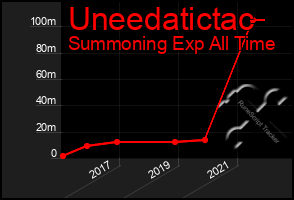 Total Graph of Uneedatictac