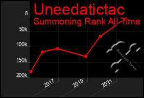 Total Graph of Uneedatictac