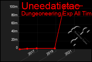 Total Graph of Uneedatictac