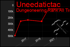 Total Graph of Uneedatictac