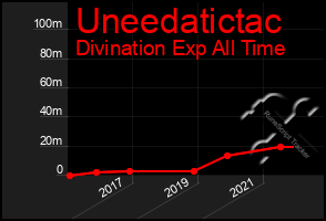 Total Graph of Uneedatictac