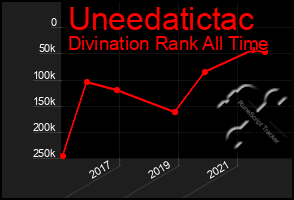 Total Graph of Uneedatictac