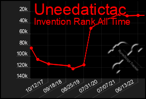 Total Graph of Uneedatictac