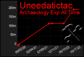 Total Graph of Uneedatictac