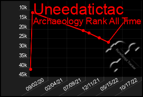 Total Graph of Uneedatictac