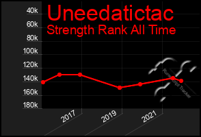 Total Graph of Uneedatictac