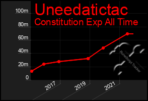 Total Graph of Uneedatictac