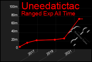 Total Graph of Uneedatictac