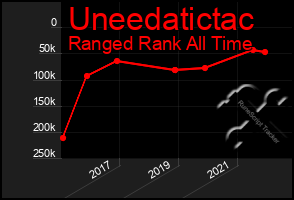 Total Graph of Uneedatictac