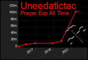 Total Graph of Uneedatictac