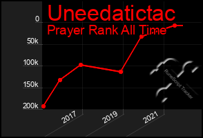 Total Graph of Uneedatictac