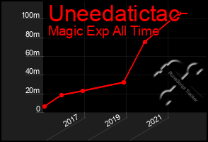 Total Graph of Uneedatictac